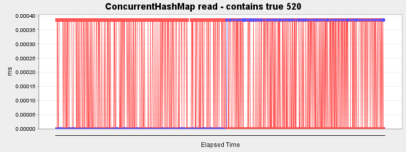 ConcurrentHashMap read - contains true 520